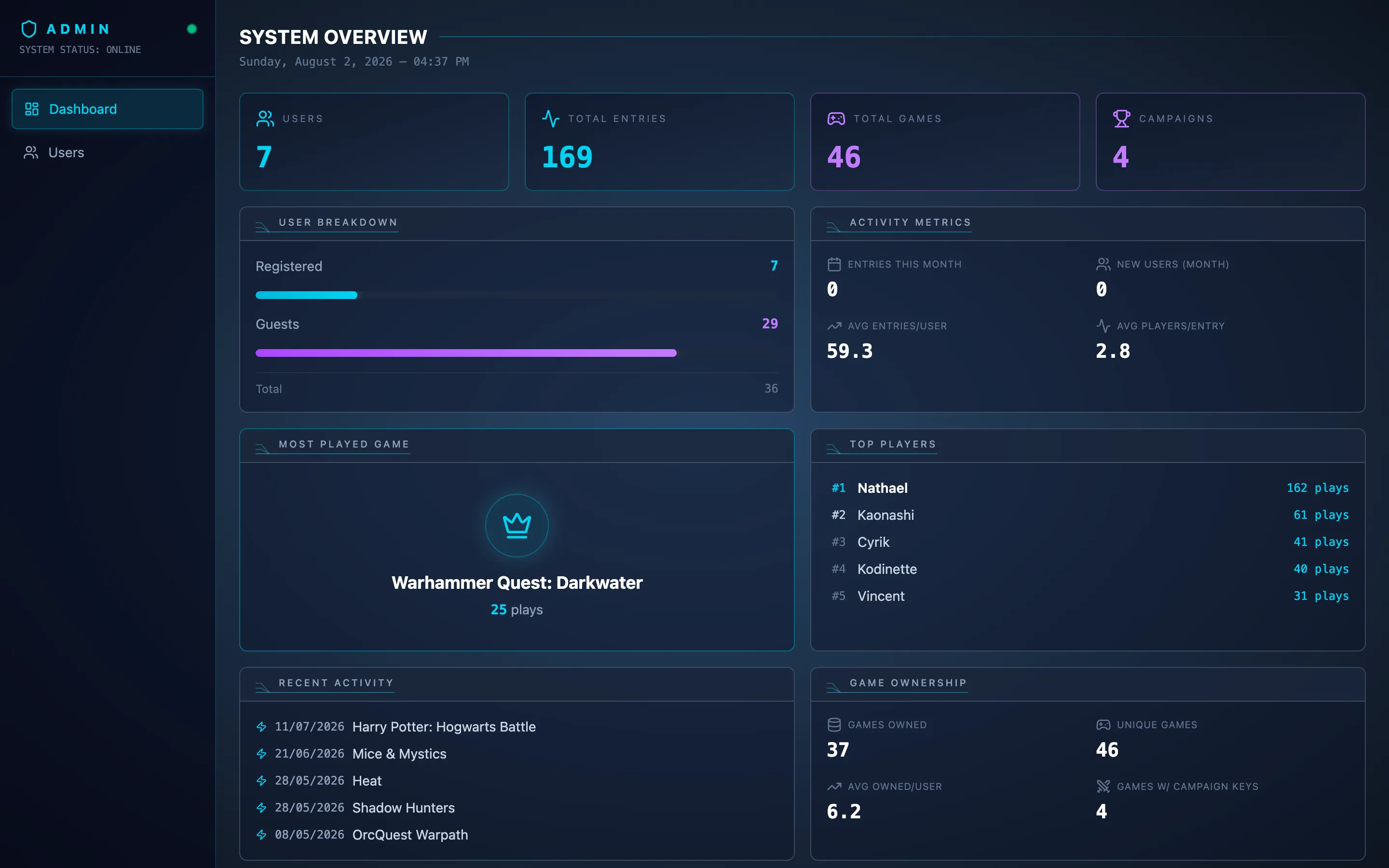 Admin system overview dashboard with totals for users, entries, games, and campaigns, plus top players and recent activity.