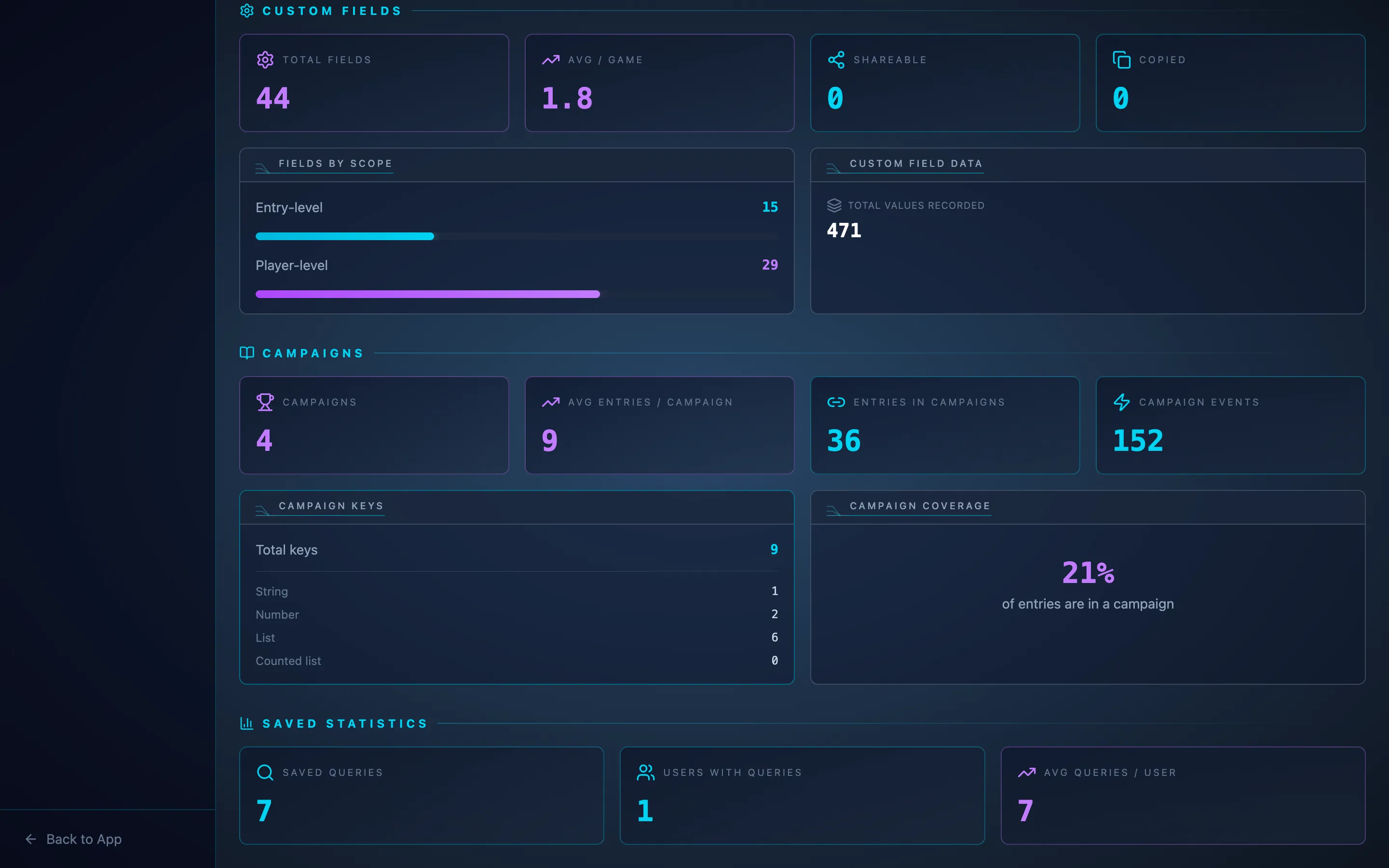 Admin breakdown of custom fields, campaign metrics, and saved statistics queries.